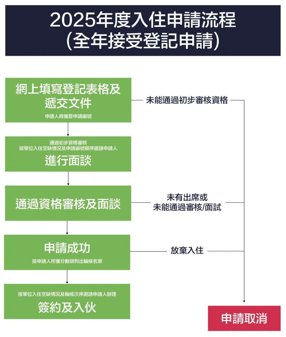 2025年度入住申請流程