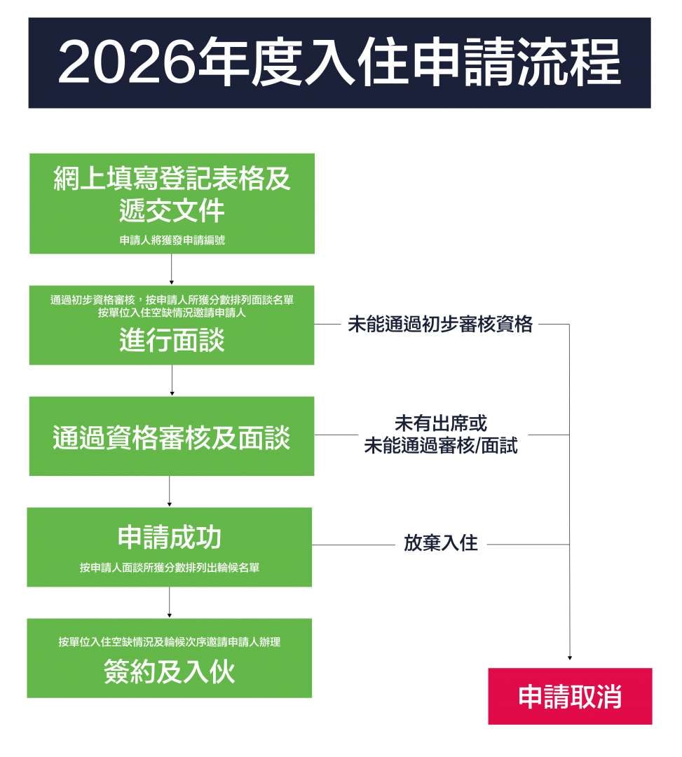 申請程序11.2025